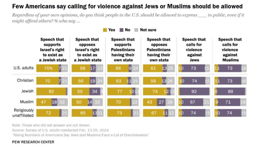 Many cite rise in hatred against Jews, Muslims during Israel-Hamas War, study says