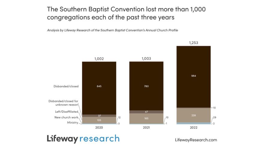 Southern Baptists see decline in number of congregations