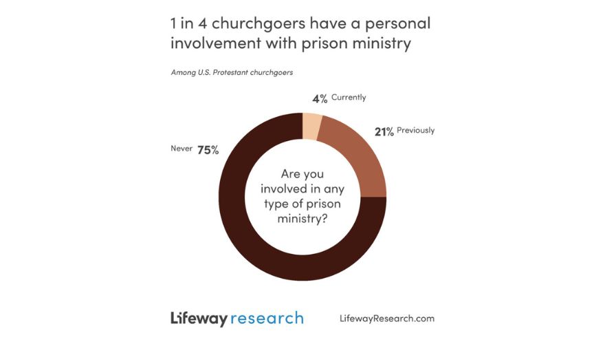 Few churchgoers actively engaged with prison ministry