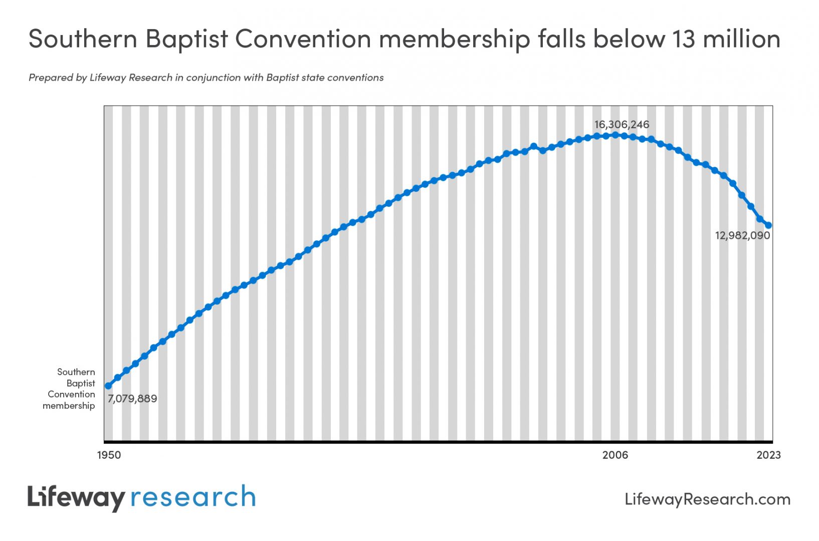 Southern Baptist baptisms and attendance grow, membership decline slows