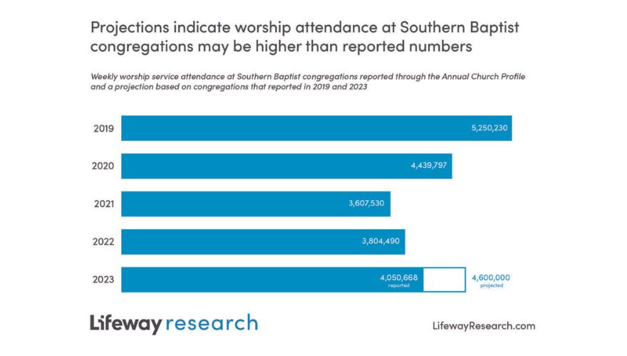 Southern Baptist church attendance gains potentially larger than reported